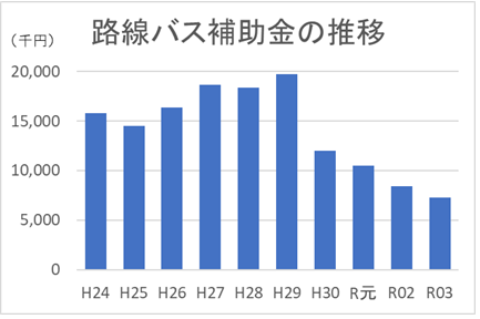 補助金の推移