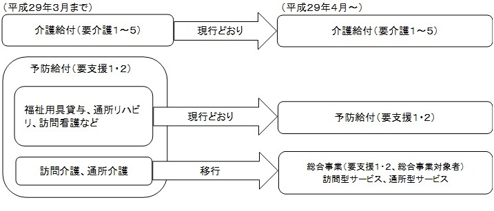 総合事業開始後の介護保険制度について