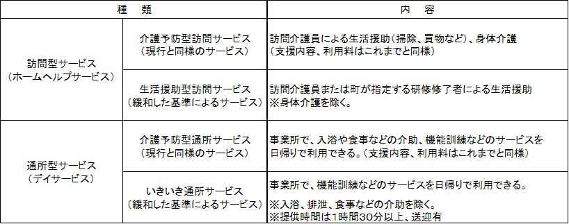 総合事業のサービスの種類