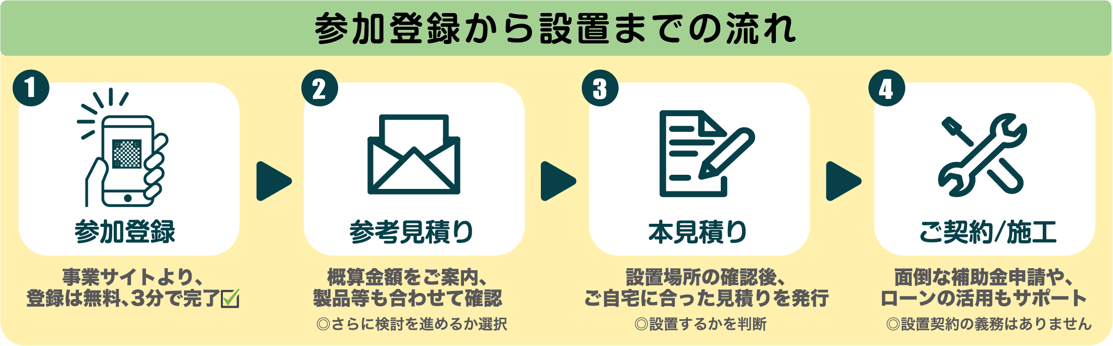 登録から調査の申し込み、購入までの流れを表した図