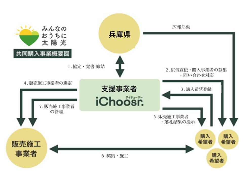 共同購入事業の概要図