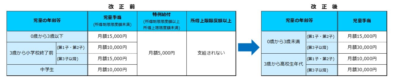 手当額の比較