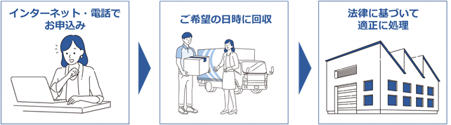 回収までの流れ